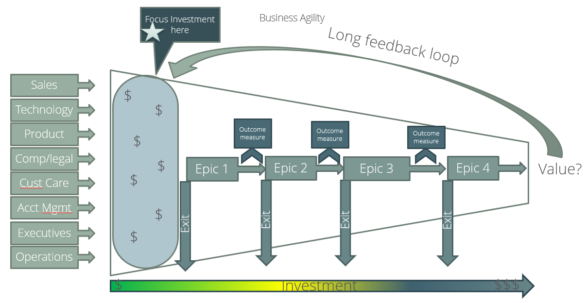 The cone of uncertainty: stakeholders feed a focused initial investment; epics run left to right with an outcome measure and an exit after each one; investment grows from $ to $$ toward an unproven "value?"