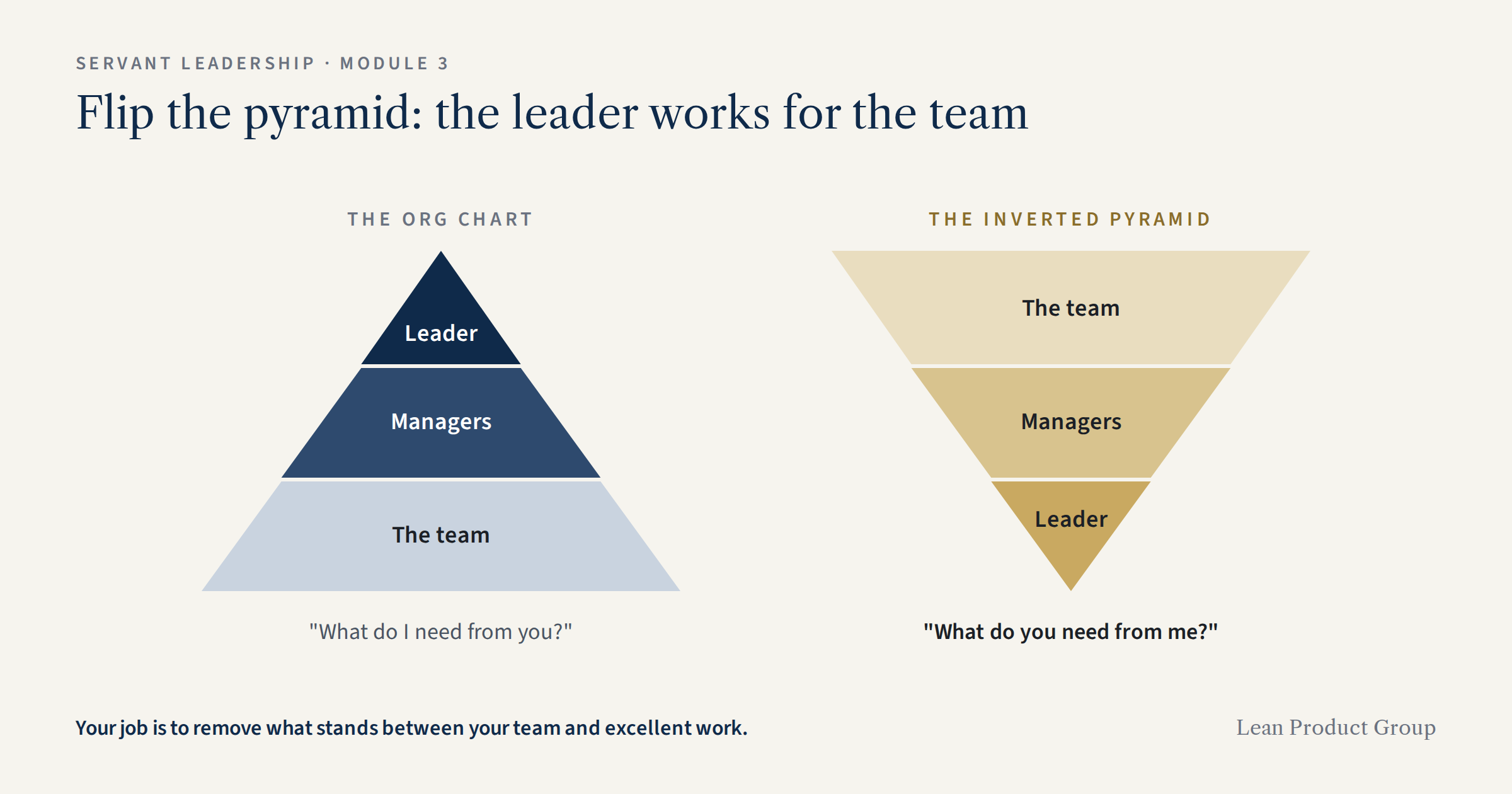 Two pyramids. On the left, the usual org chart with the leader at the top, managers in the middle and the team at the bottom, captioned "What do I need from you?" On the right, the inverted pyramid with the team at the top and the leader at the bottom, captioned "What do you need from me?"