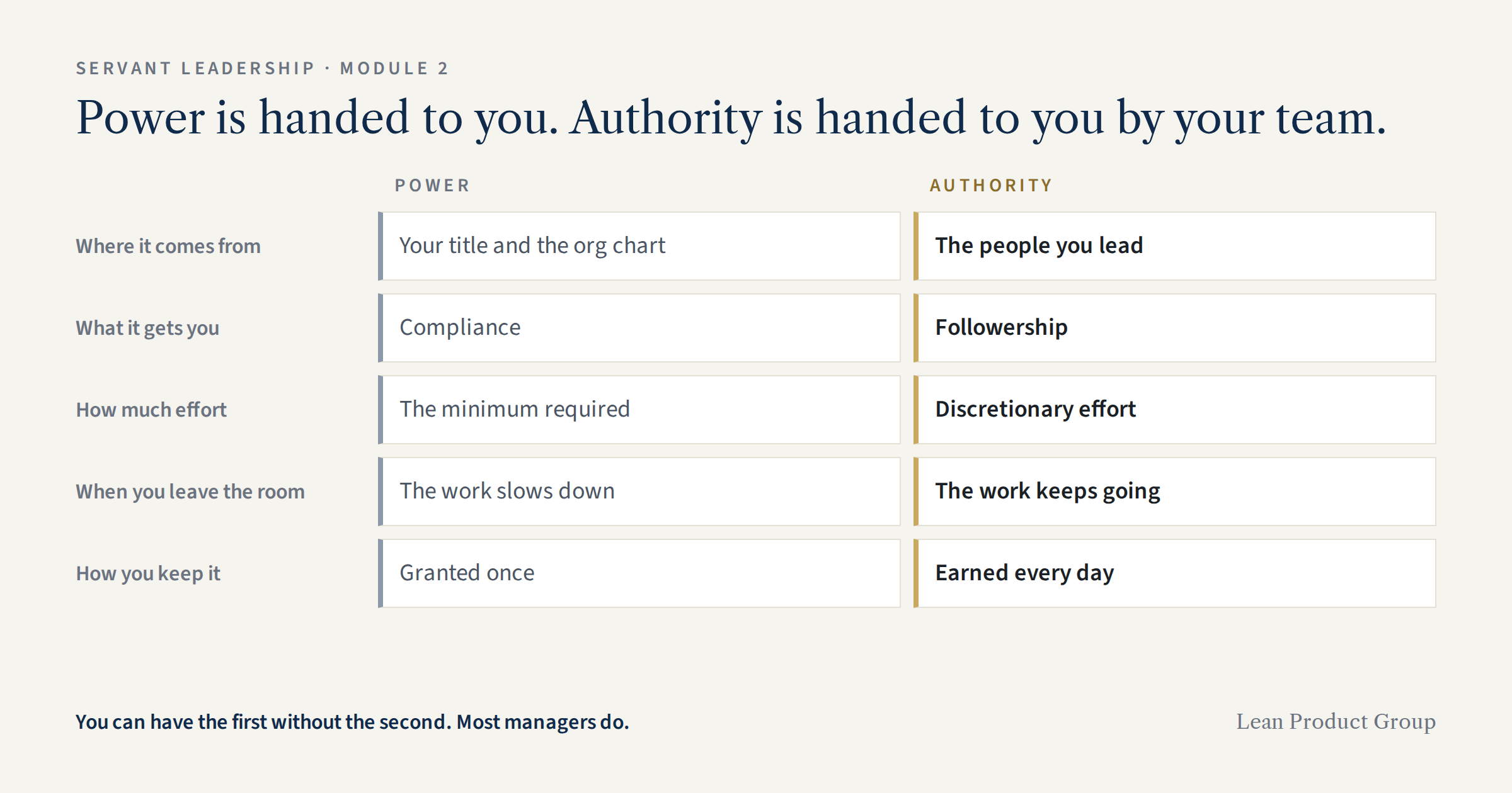 A comparison of power and authority. Power comes from your title and the org chart, gets you compliance and the minimum required effort, the work slows down when you leave the room, and it is granted once. Authority comes from the people you lead, gets you followership and discretionary effort, the work keeps going when you leave the room, and it is earned every day.
