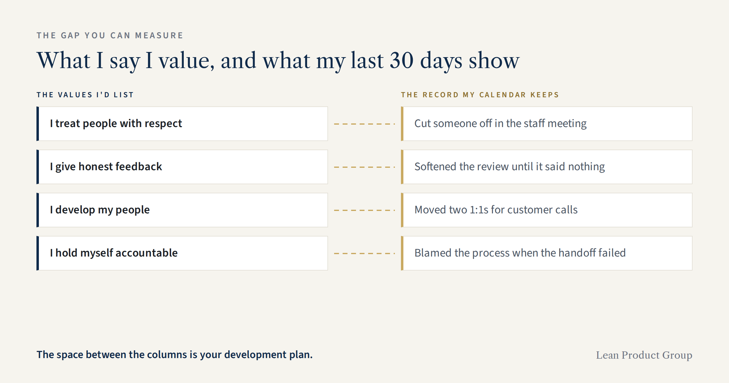 Two columns. On the left, values a manager would list: I treat people with respect, I give honest feedback, I develop my people, I hold myself accountable. On the right, what the last 30 days show: cut someone off in the staff meeting, softened the review until it said nothing, moved two 1:1s for customer calls, blamed the process when the handoff failed.