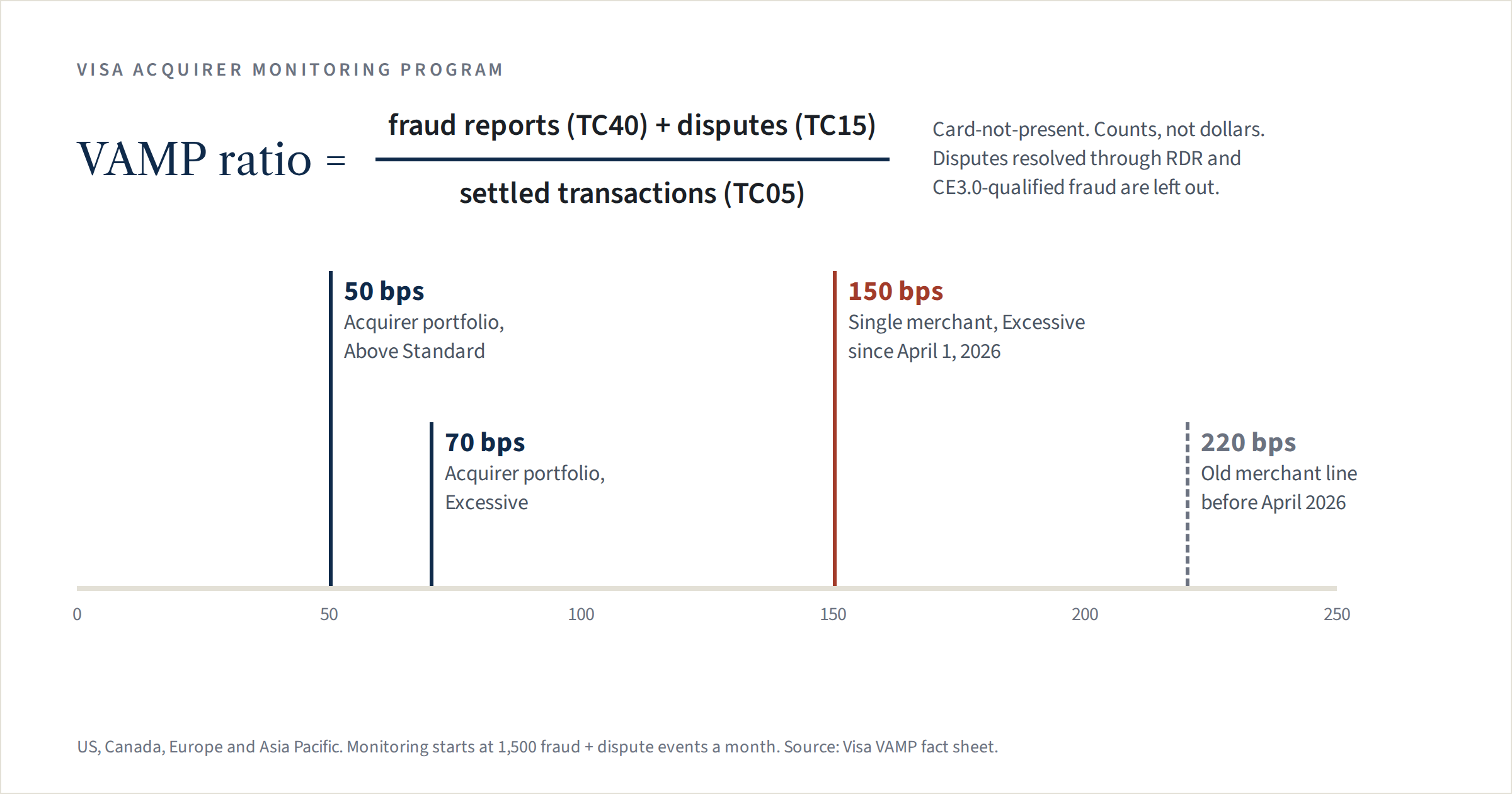 VAMP ratio equals fraud reports (TC40) plus disputes (TC15) divided by settled transactions (TC05), card-not-present. A scale from 0 to 250 basis points marks the acquirer portfolio lines at 50 bps (Above Standard) and 70 bps (Excessive), the single-merchant Excessive line at 150 bps since April 1, 2026, and the old 220 bps merchant line.